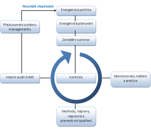 Enrgetický management - zlepšování